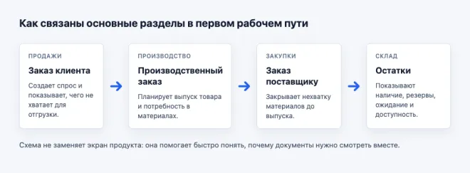 Связка продаж, склада и производства на демо-данных