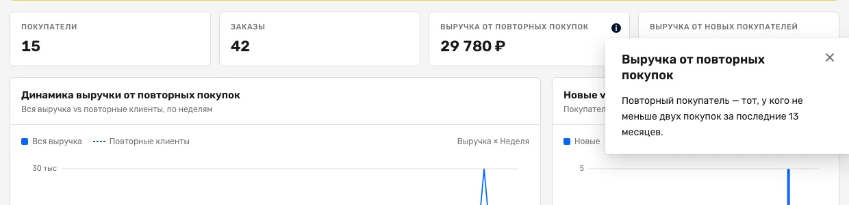 Плитки отчета «Покупатели» с начала года: 15 покупателей, 42 заказа, выручка от повторных покупок 29 780 рублей; открыта подсказка с правилом повторного покупателя